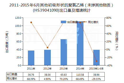 2011-2015年6月其他初級形狀的聚氯乙烯（未摻其他物質(zhì)）(HS39041090)出口量及增速統(tǒng)計